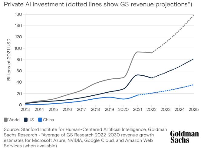 Lĩnh vực AI tiếp tục là điểm nóng đầu tư trên toàn cầu (Nguồn: Goldman Sachs)