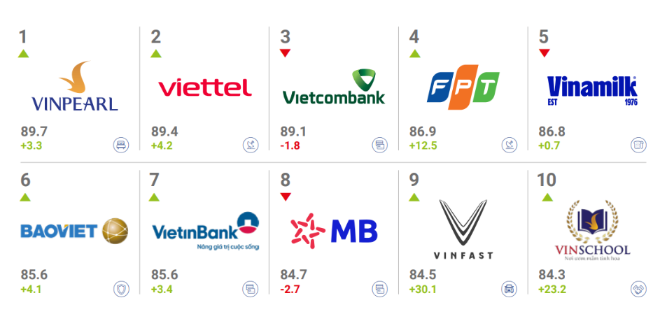 FPT tăng 12,5 điểm BSI, đứng trong Top 5 thương hiệu mạnh nhất Việt Nam.